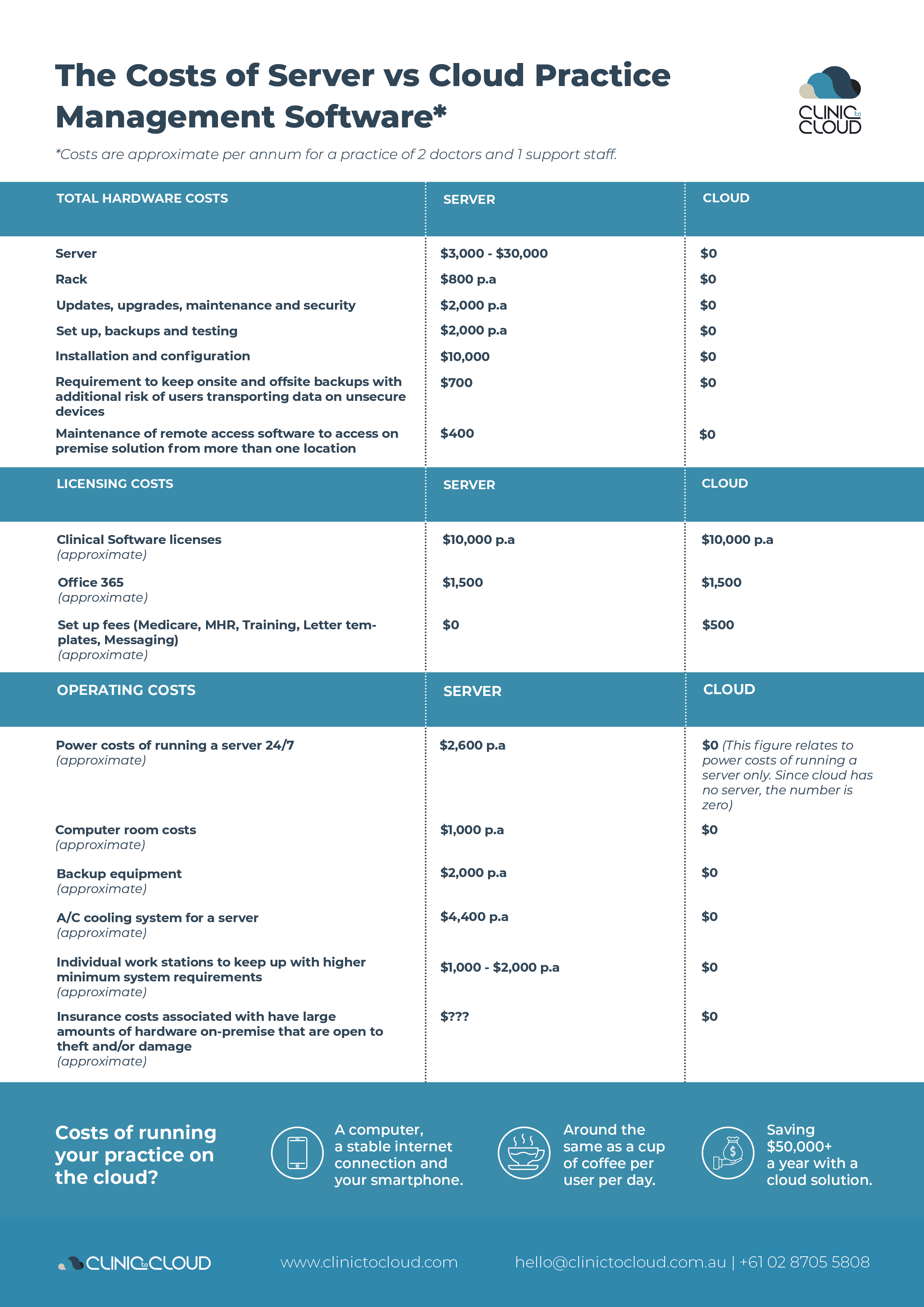 C2C Cloud v Server 2b COST COMPARISON