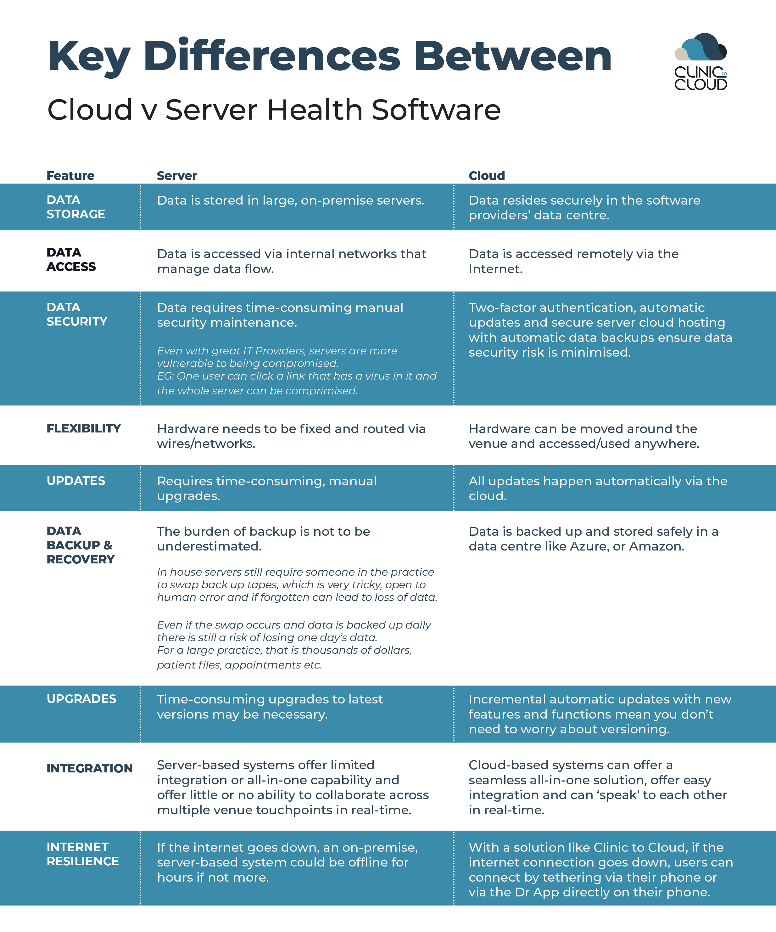 What is cloud software and how is it different to server in healthcare?