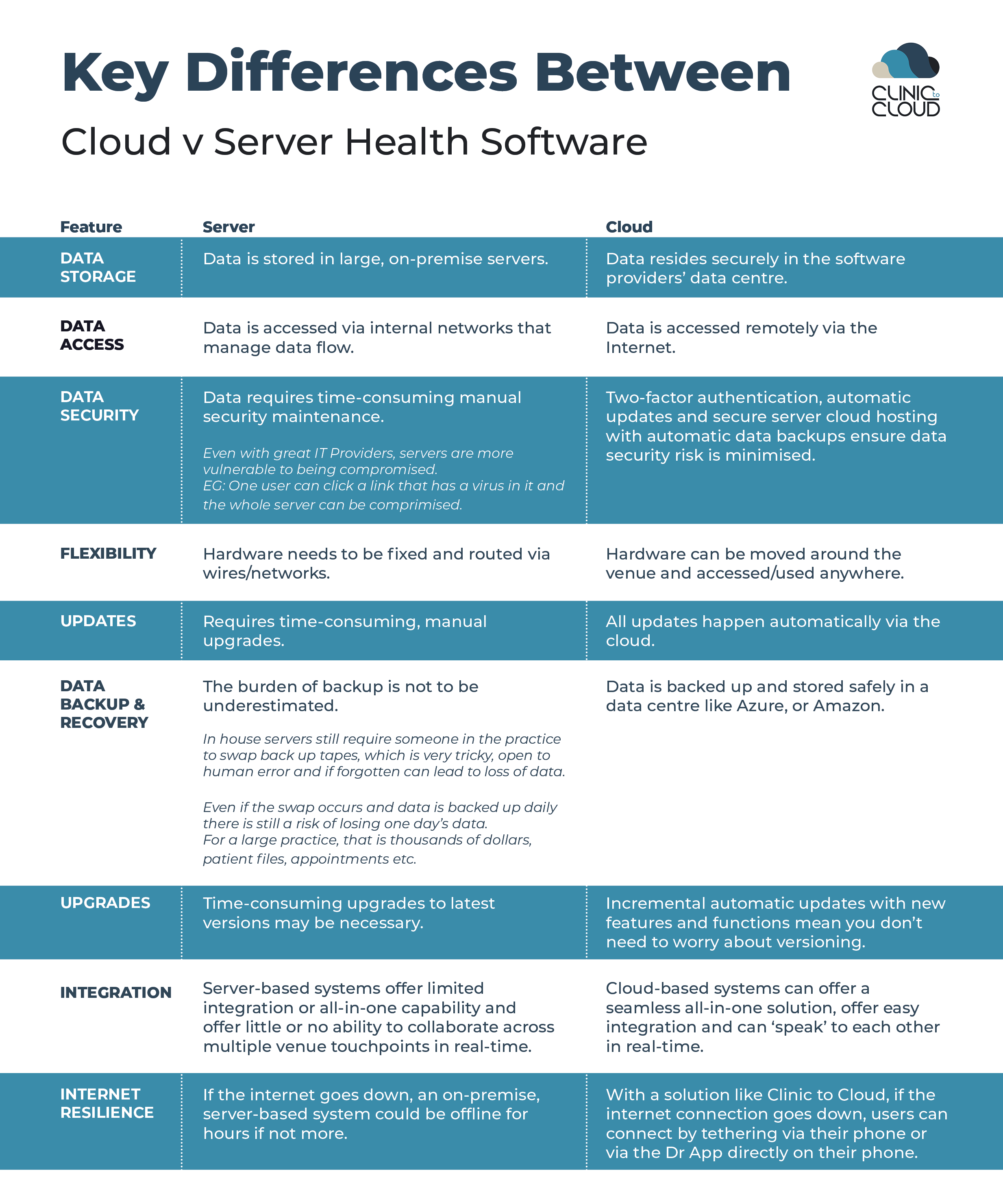 C2C Cloud v Server MAIN DIFFERENCES-1