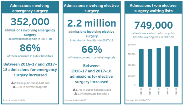 Surgery In Australias Hospital